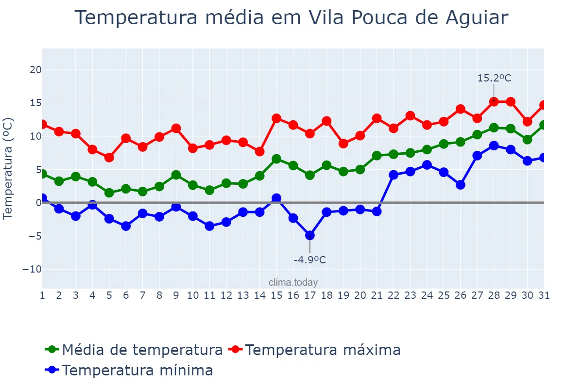 Temperatura em janeiro em Vila Pouca de Aguiar, Vila Real, PT