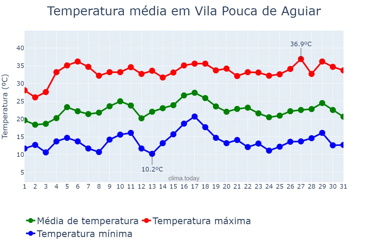 Temperatura em julho em Vila Pouca de Aguiar, Vila Real, PT