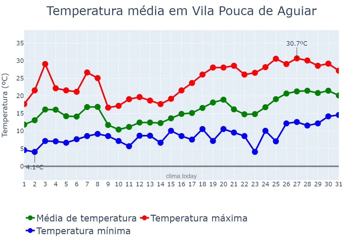 Temperatura em maio em Vila Pouca de Aguiar, Vila Real, PT