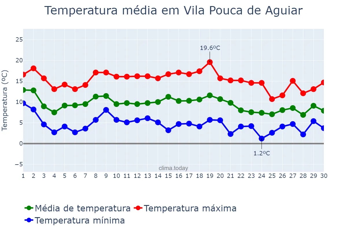 Temperatura em novembro em Vila Pouca de Aguiar, Vila Real, PT