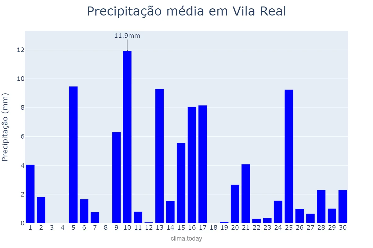 Precipitação em abril em Vila Real, Vila Real, PT