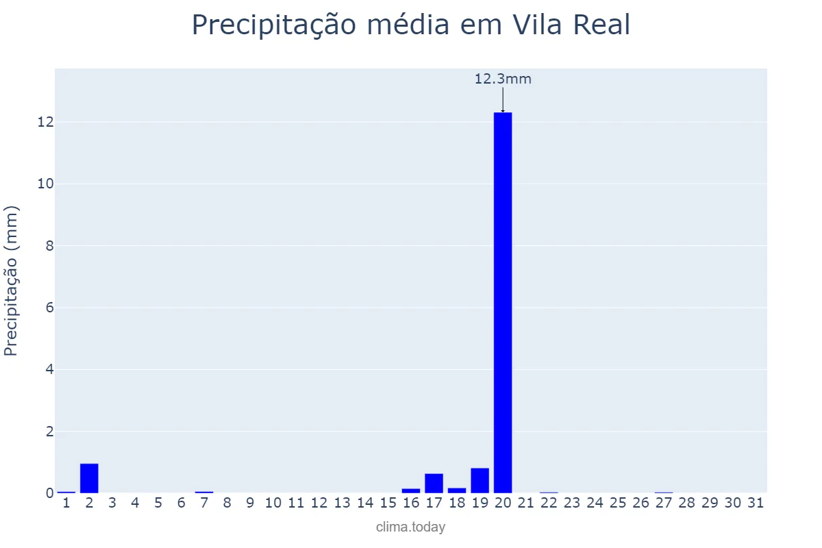 Precipitação em agosto em Vila Real, Vila Real, PT