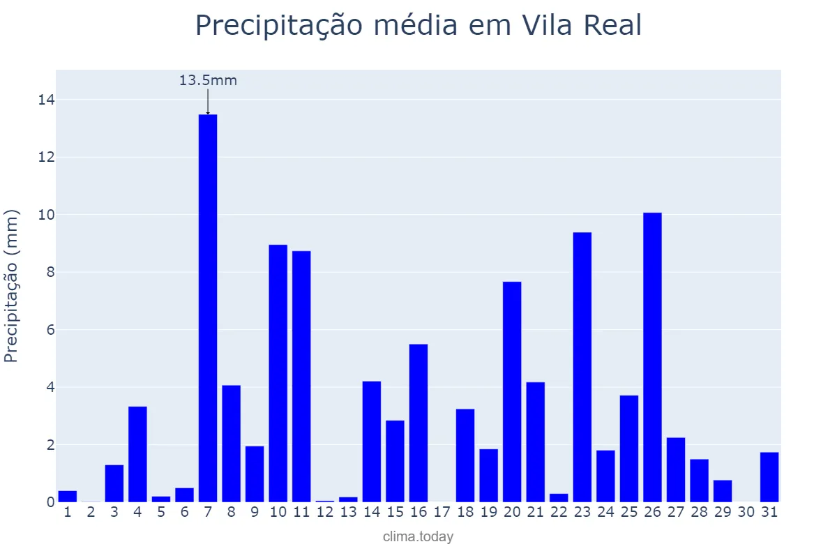 Precipitação em dezembro em Vila Real, Vila Real, PT