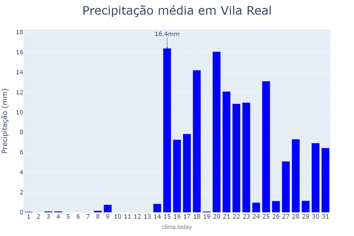 Precipitação em janeiro em Vila Real, Vila Real, PT