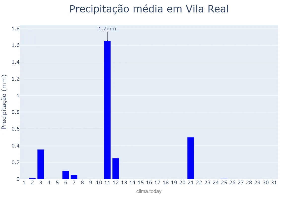 Precipitação em julho em Vila Real, Vila Real, PT