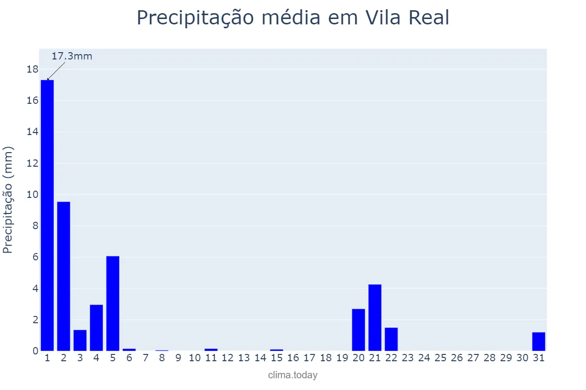 Precipitação em marco em Vila Real, Vila Real, PT