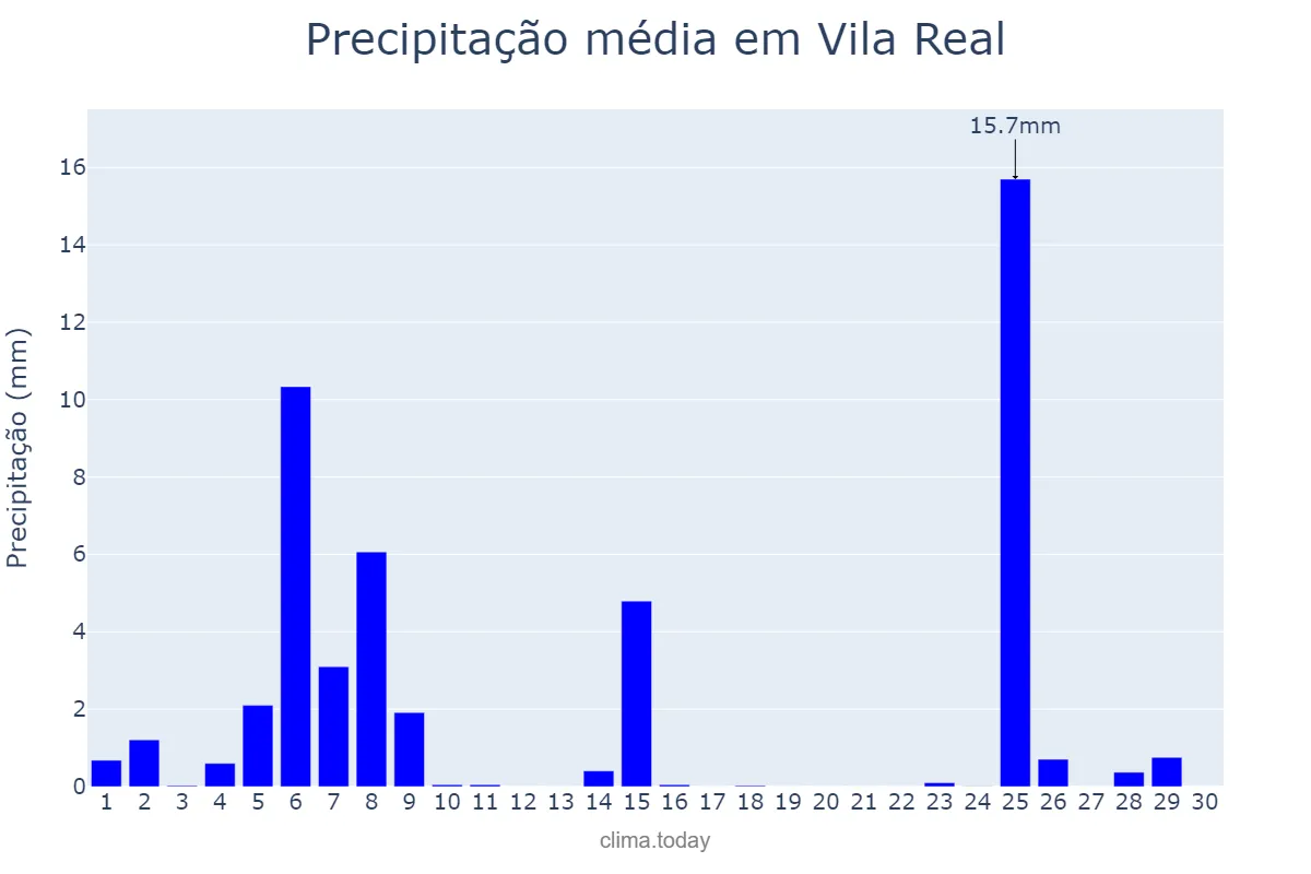 Precipitação em novembro em Vila Real, Vila Real, PT