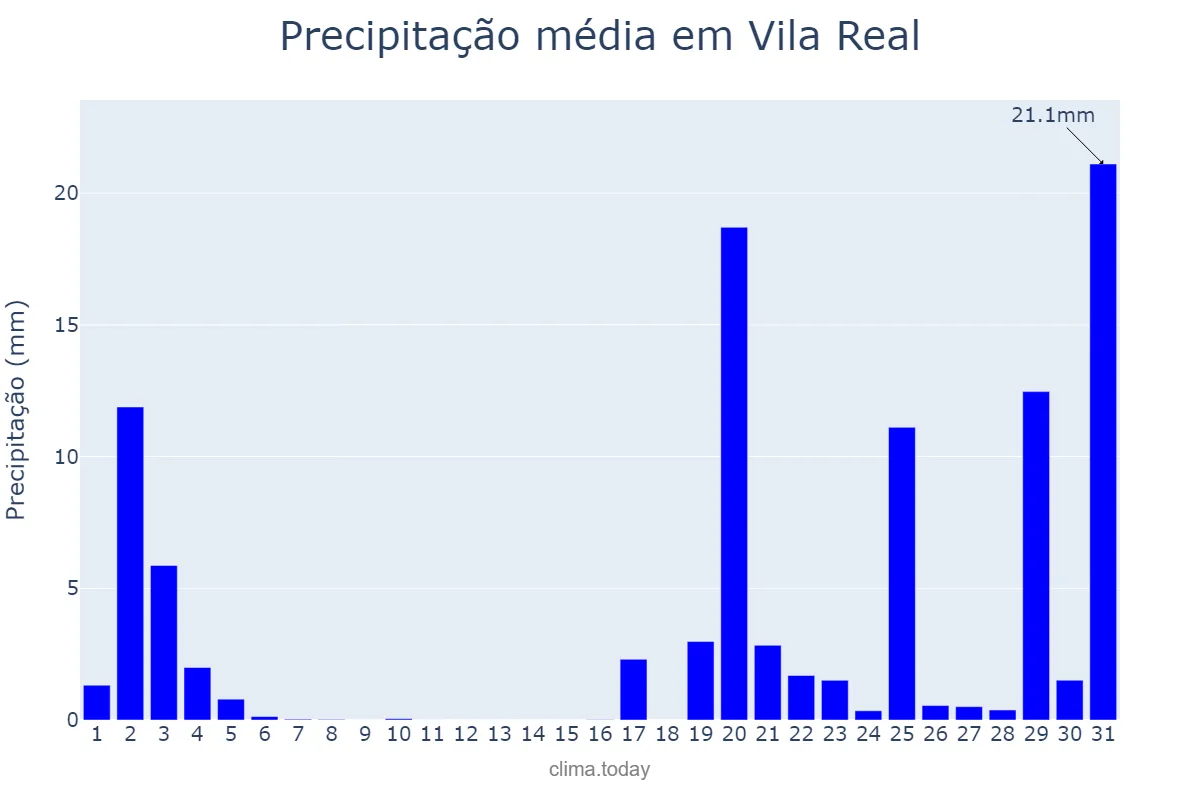 Precipitação em outubro em Vila Real, Vila Real, PT