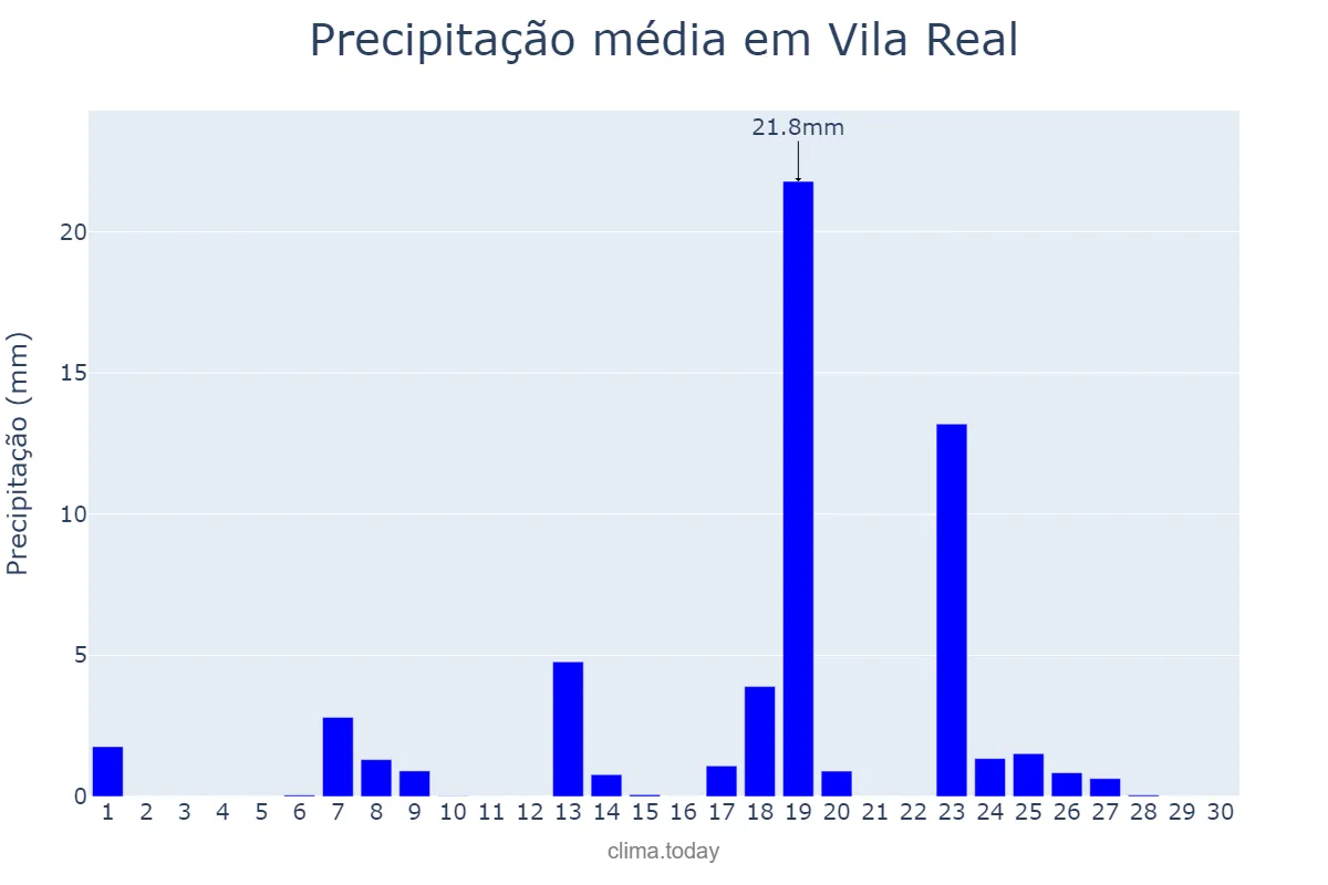 Precipitação em setembro em Vila Real, Vila Real, PT