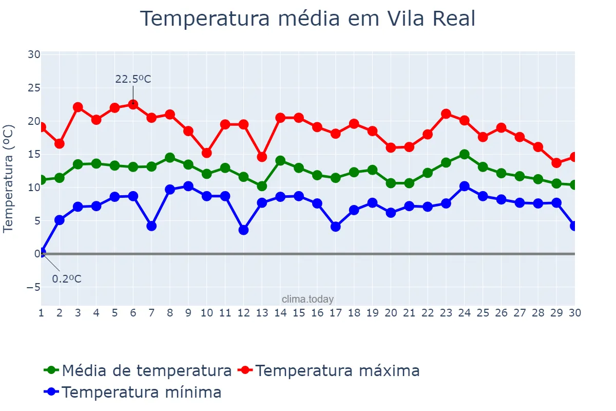 Temperatura em abril em Vila Real, Vila Real, PT