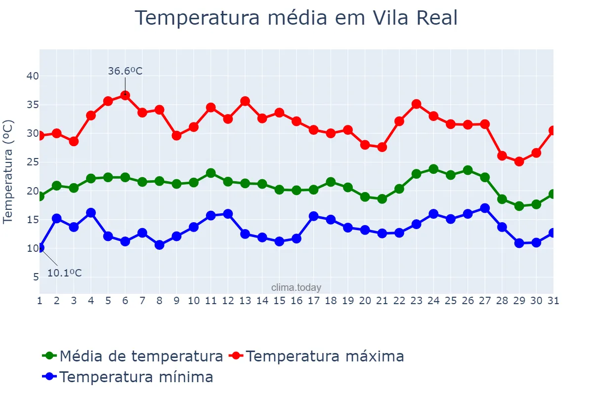 Temperatura em agosto em Vila Real, Vila Real, PT
