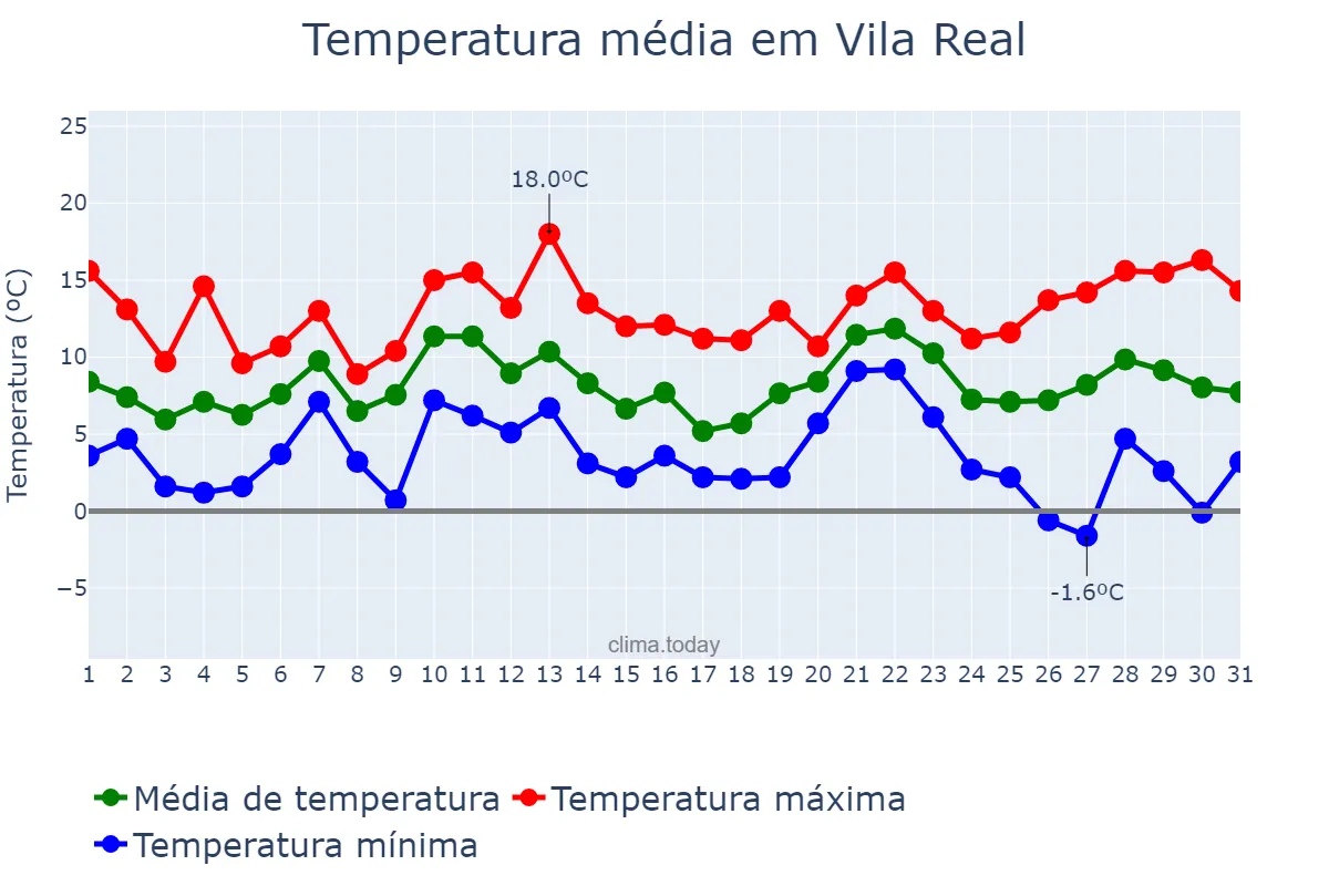 Temperatura em dezembro em Vila Real, Vila Real, PT