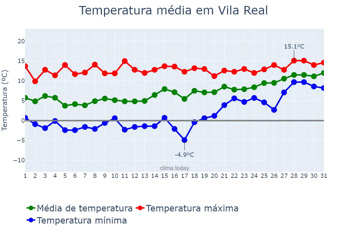 Temperatura em janeiro em Vila Real, Vila Real, PT