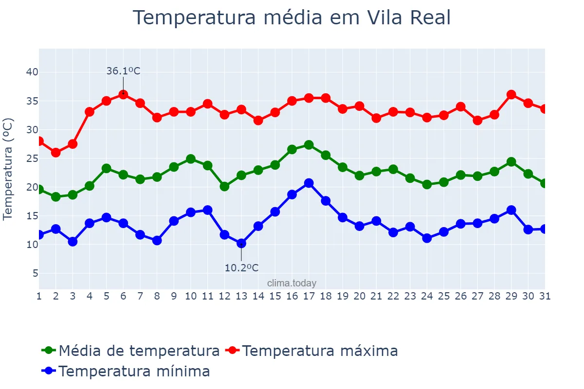 Temperatura em julho em Vila Real, Vila Real, PT
