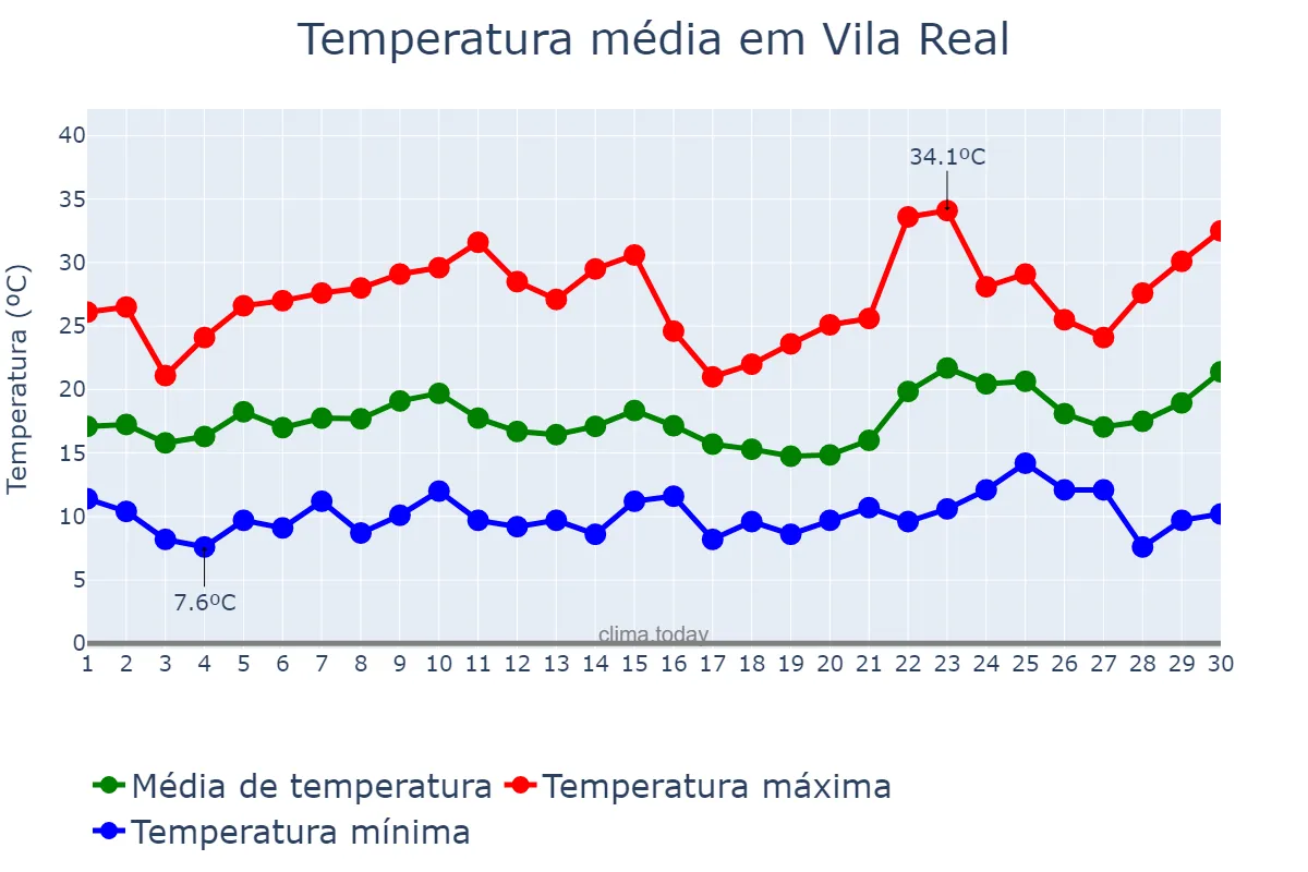 Temperatura em junho em Vila Real, Vila Real, PT