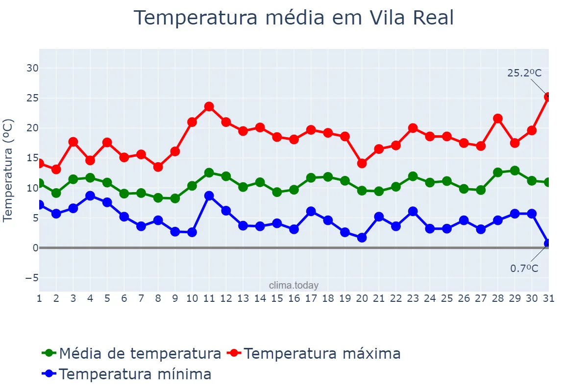 Temperatura em marco em Vila Real, Vila Real, PT