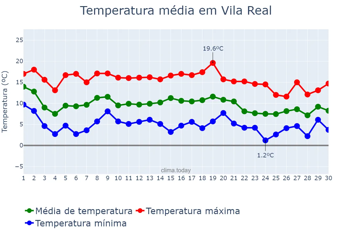 Temperatura em novembro em Vila Real, Vila Real, PT