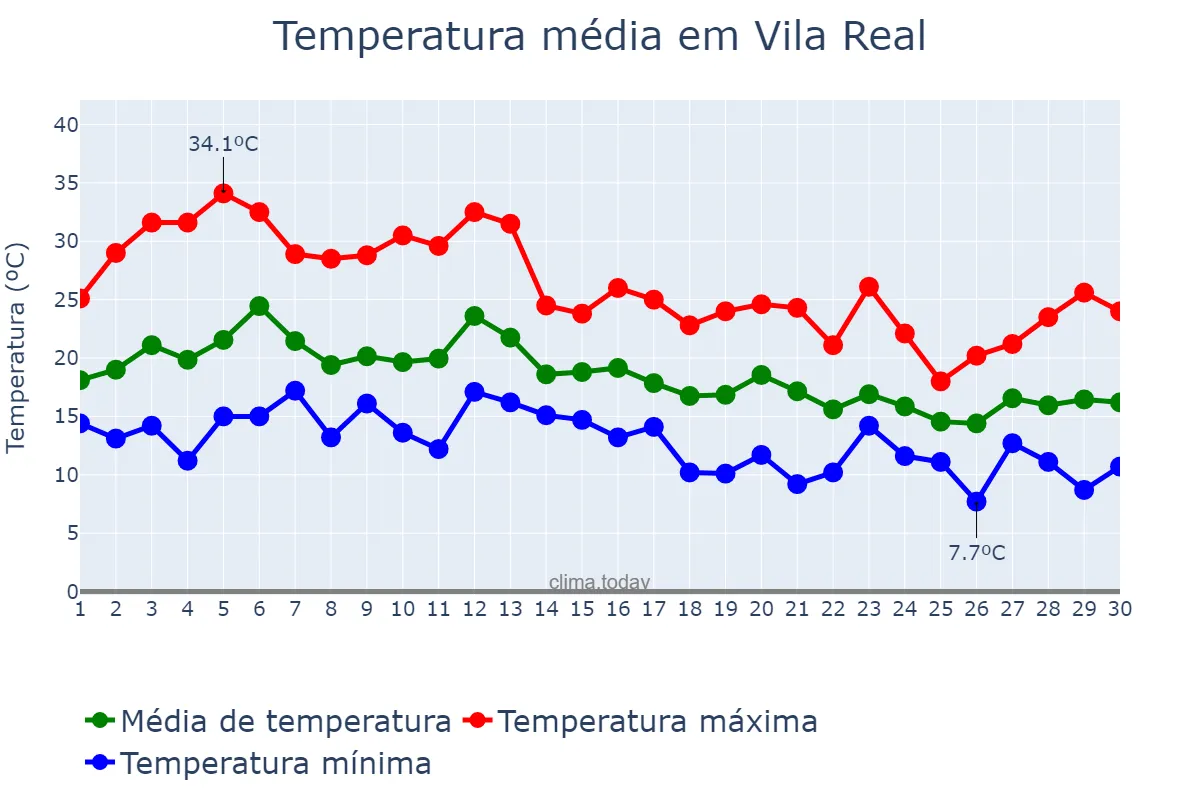 Temperatura em setembro em Vila Real, Vila Real, PT