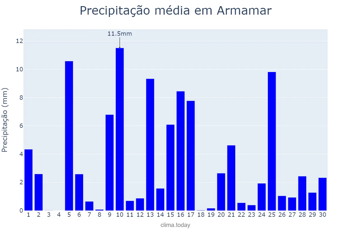 Precipitação em abril em Armamar, Viseu, PT