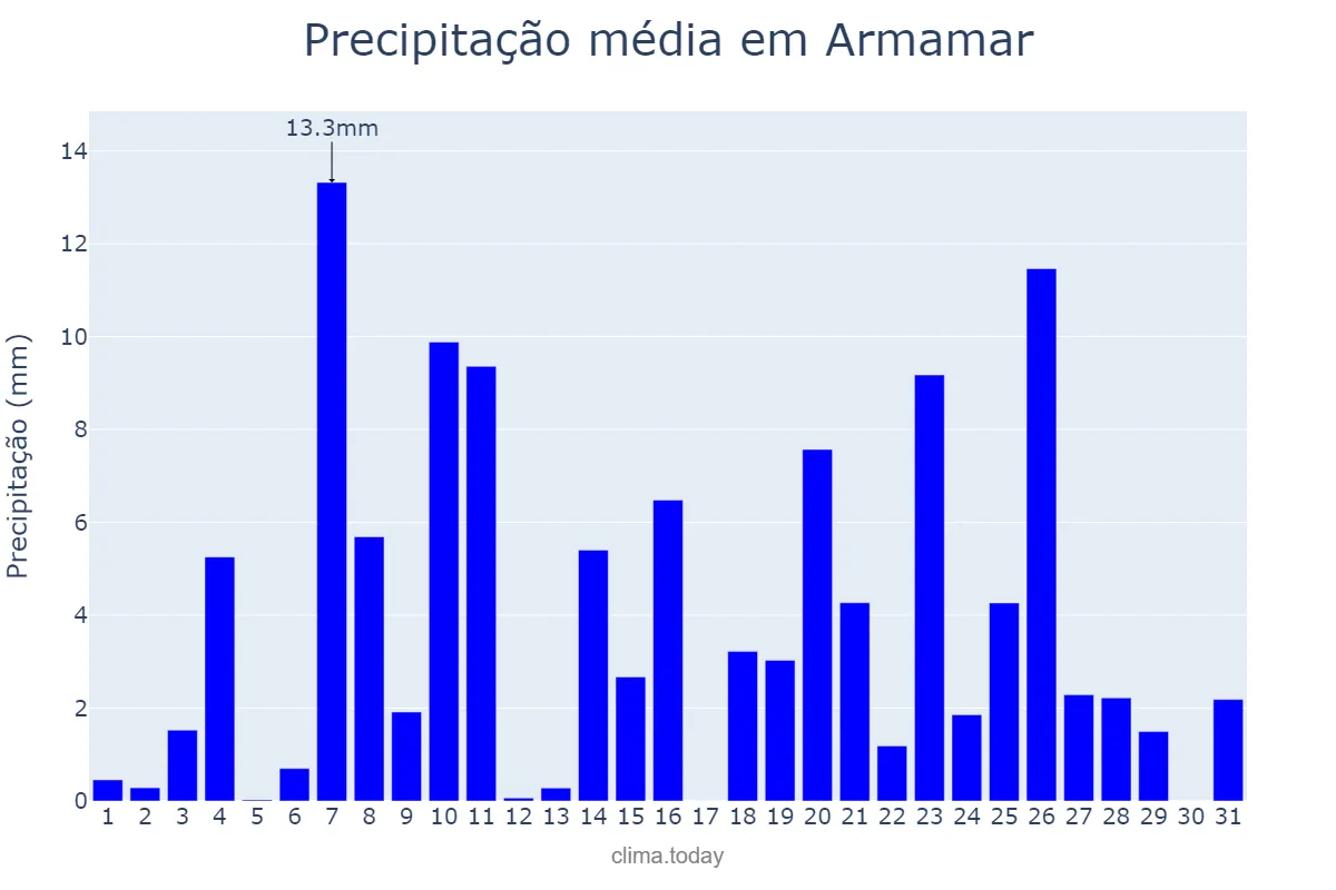 Precipitação em dezembro em Armamar, Viseu, PT