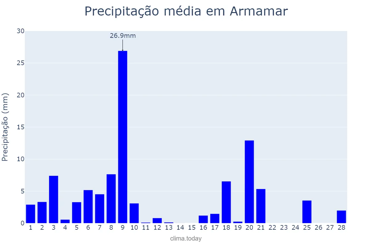 Precipitação em fevereiro em Armamar, Viseu, PT