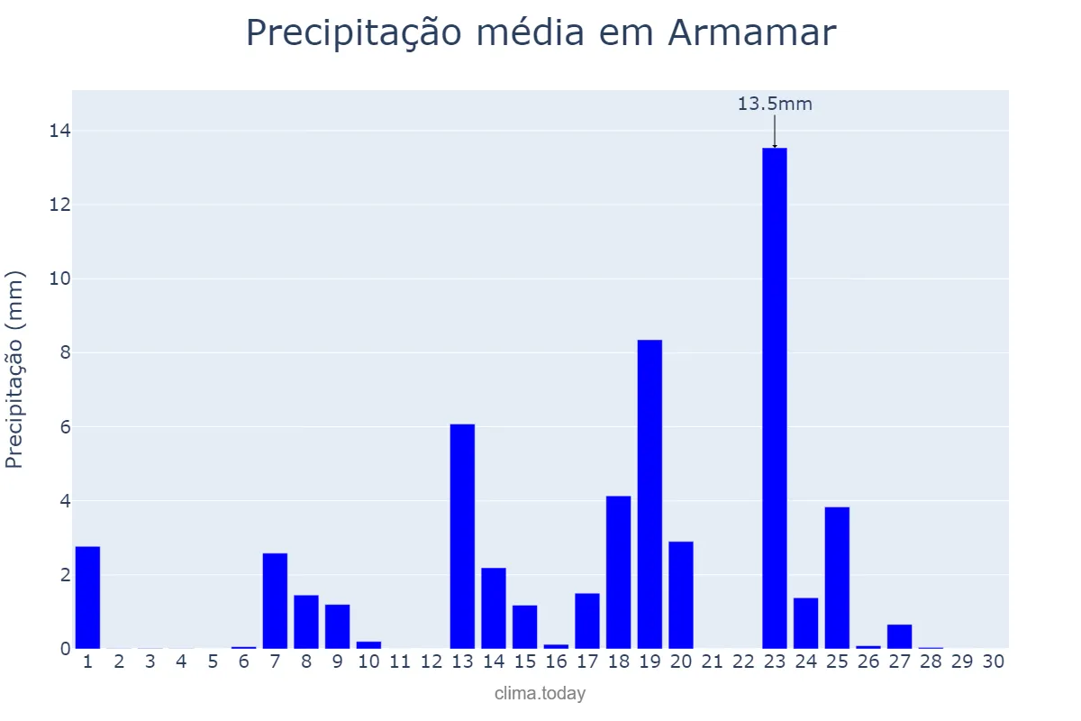 Precipitação em setembro em Armamar, Viseu, PT