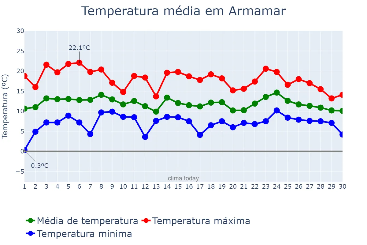 Temperatura em abril em Armamar, Viseu, PT