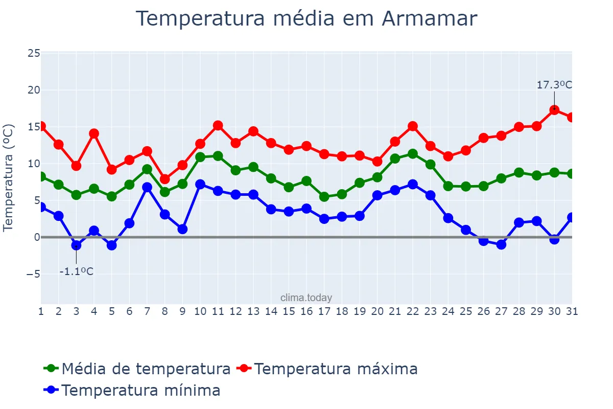 Temperatura em dezembro em Armamar, Viseu, PT