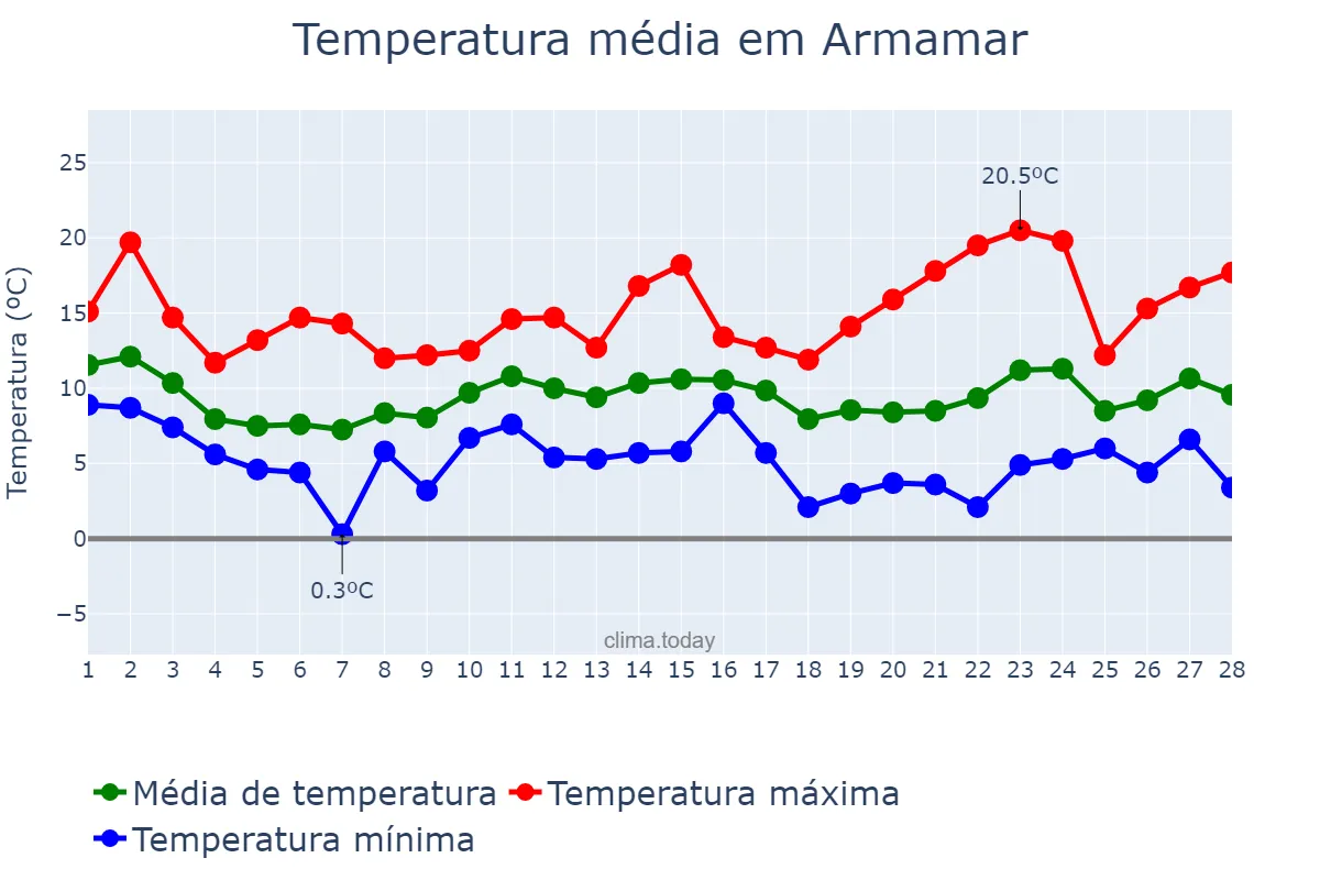 Temperatura em fevereiro em Armamar, Viseu, PT