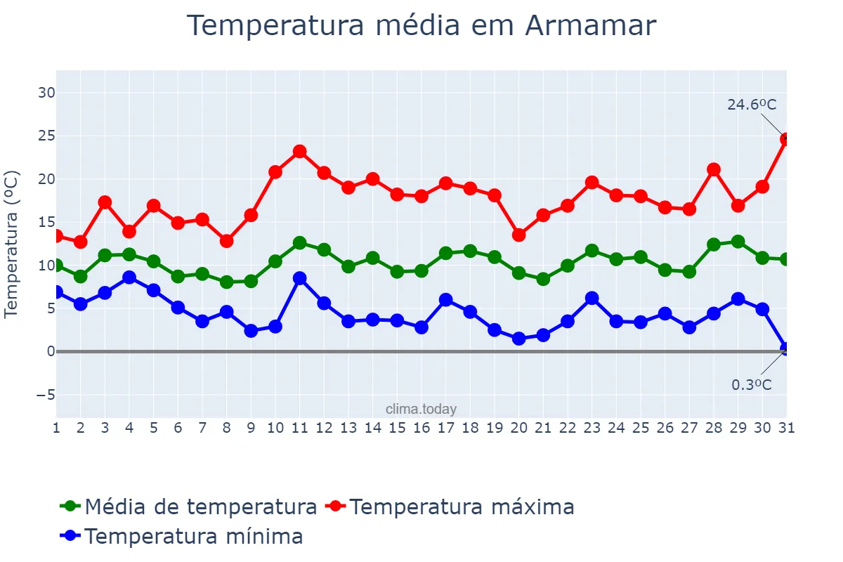 Temperatura em marco em Armamar, Viseu, PT