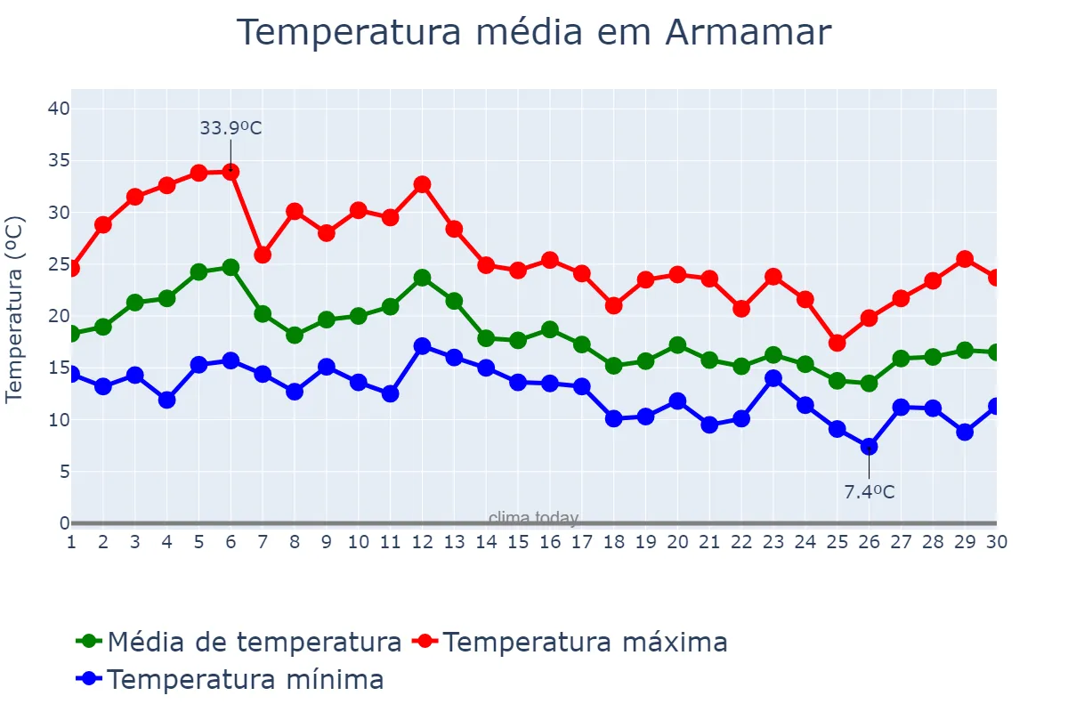 Temperatura em setembro em Armamar, Viseu, PT