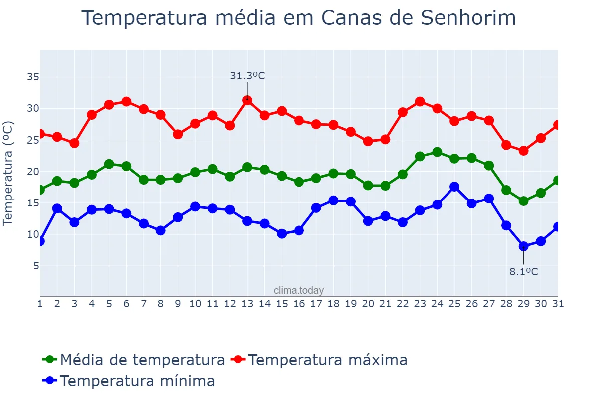 Temperatura em agosto em Canas de Senhorim, Viseu, PT