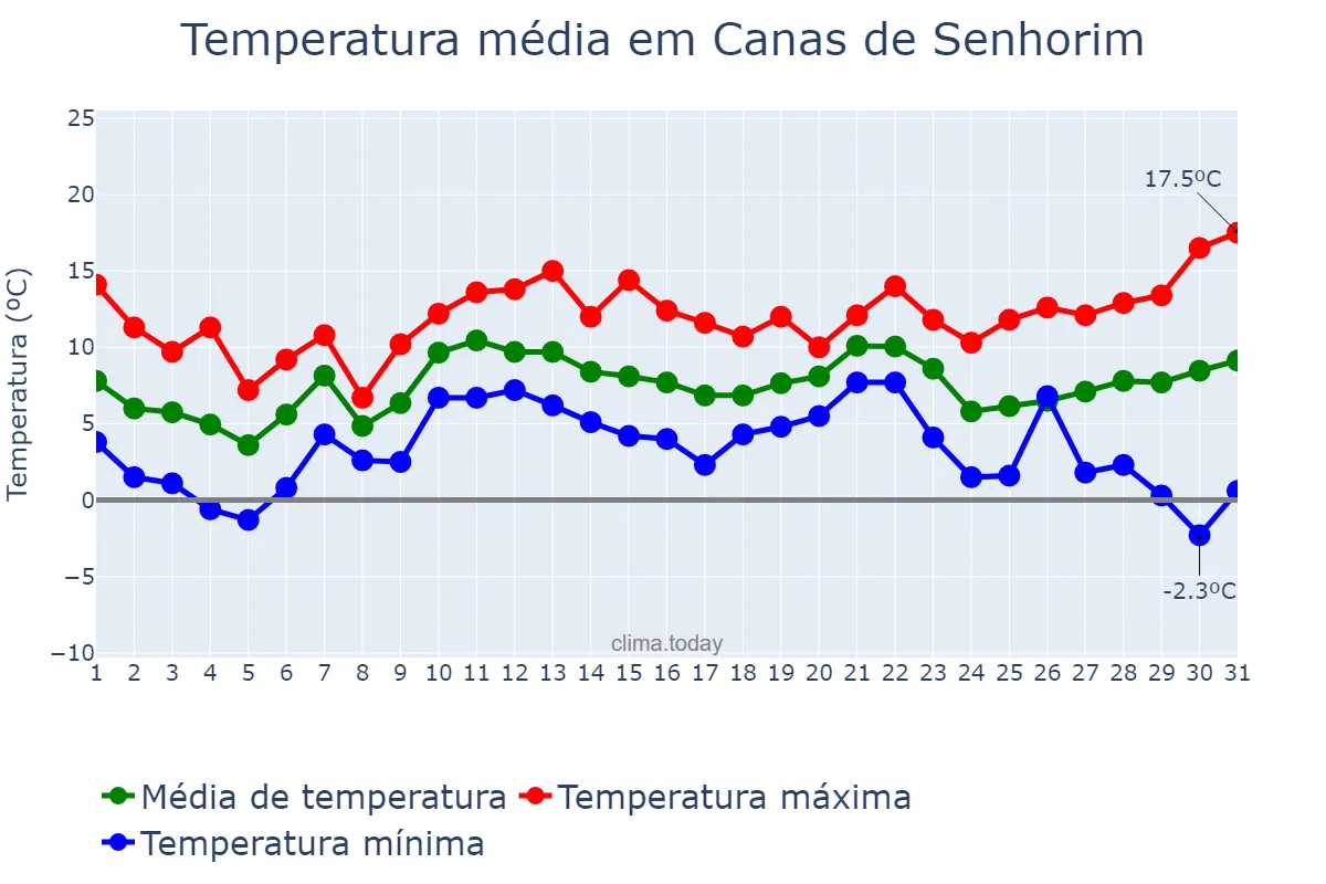 Temperatura em dezembro em Canas de Senhorim, Viseu, PT