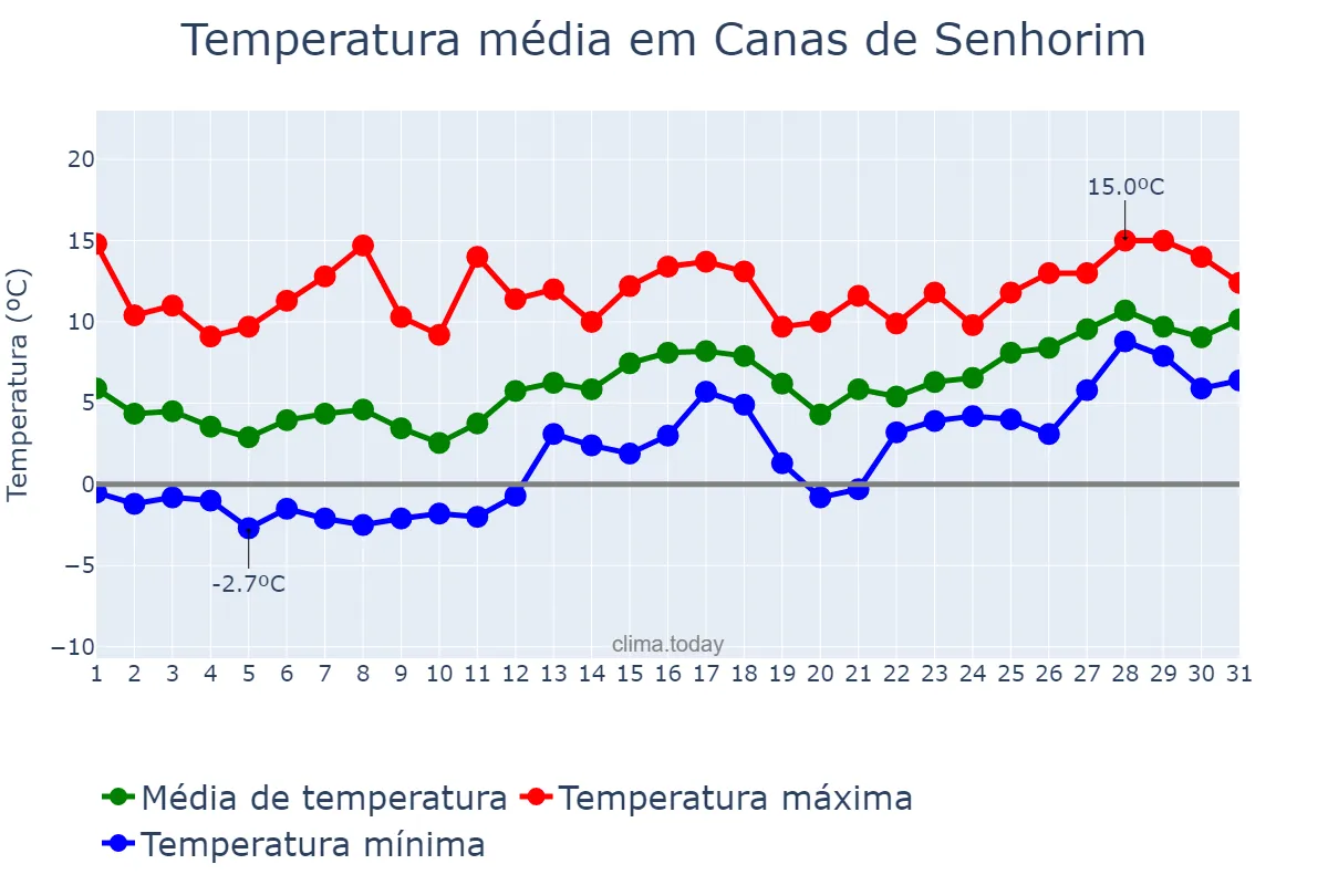 Temperatura em janeiro em Canas de Senhorim, Viseu, PT