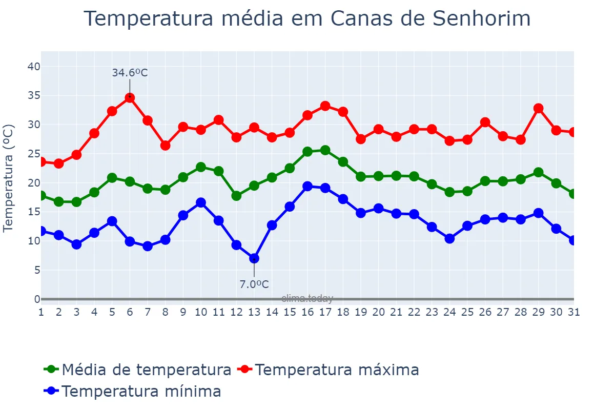 Temperatura em julho em Canas de Senhorim, Viseu, PT