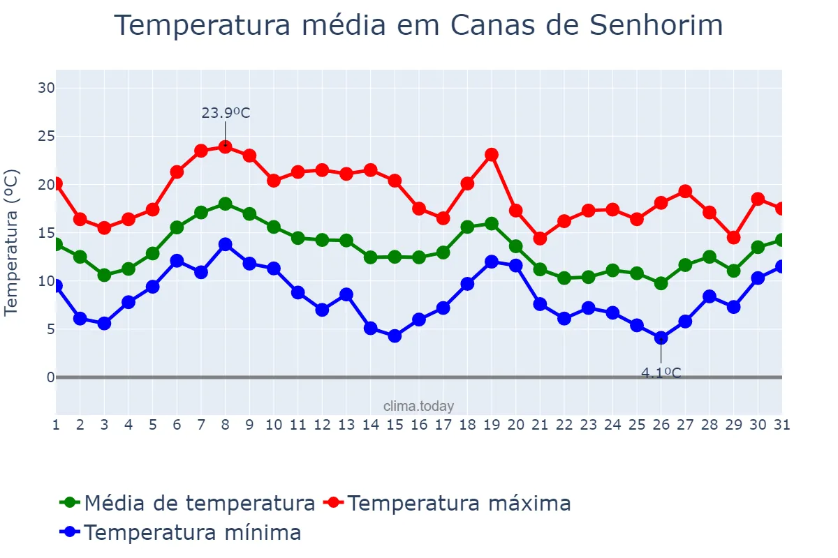 Temperatura em outubro em Canas de Senhorim, Viseu, PT