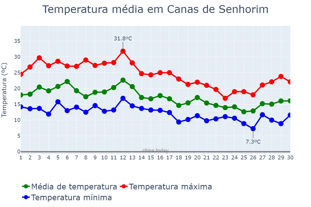 Temperatura em setembro em Canas de Senhorim, Viseu, PT