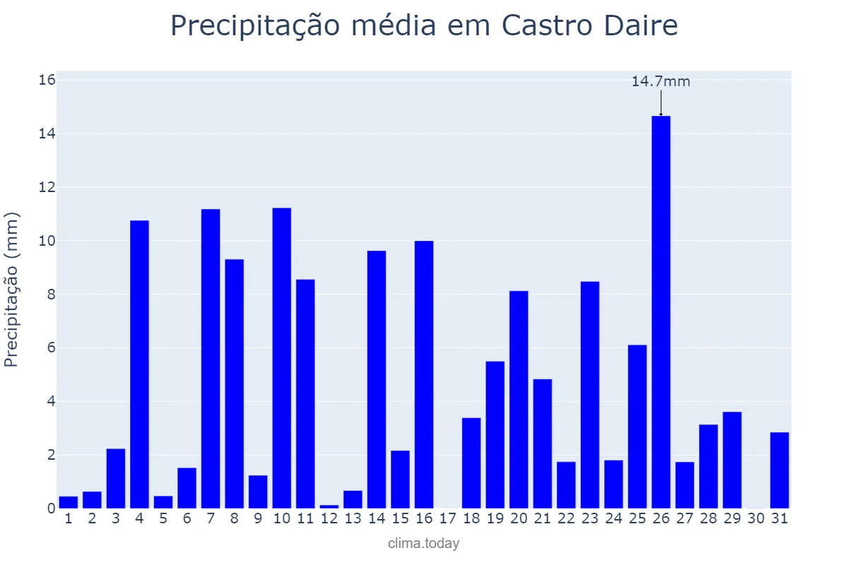 Precipitação em dezembro em Castro Daire, Viseu, PT