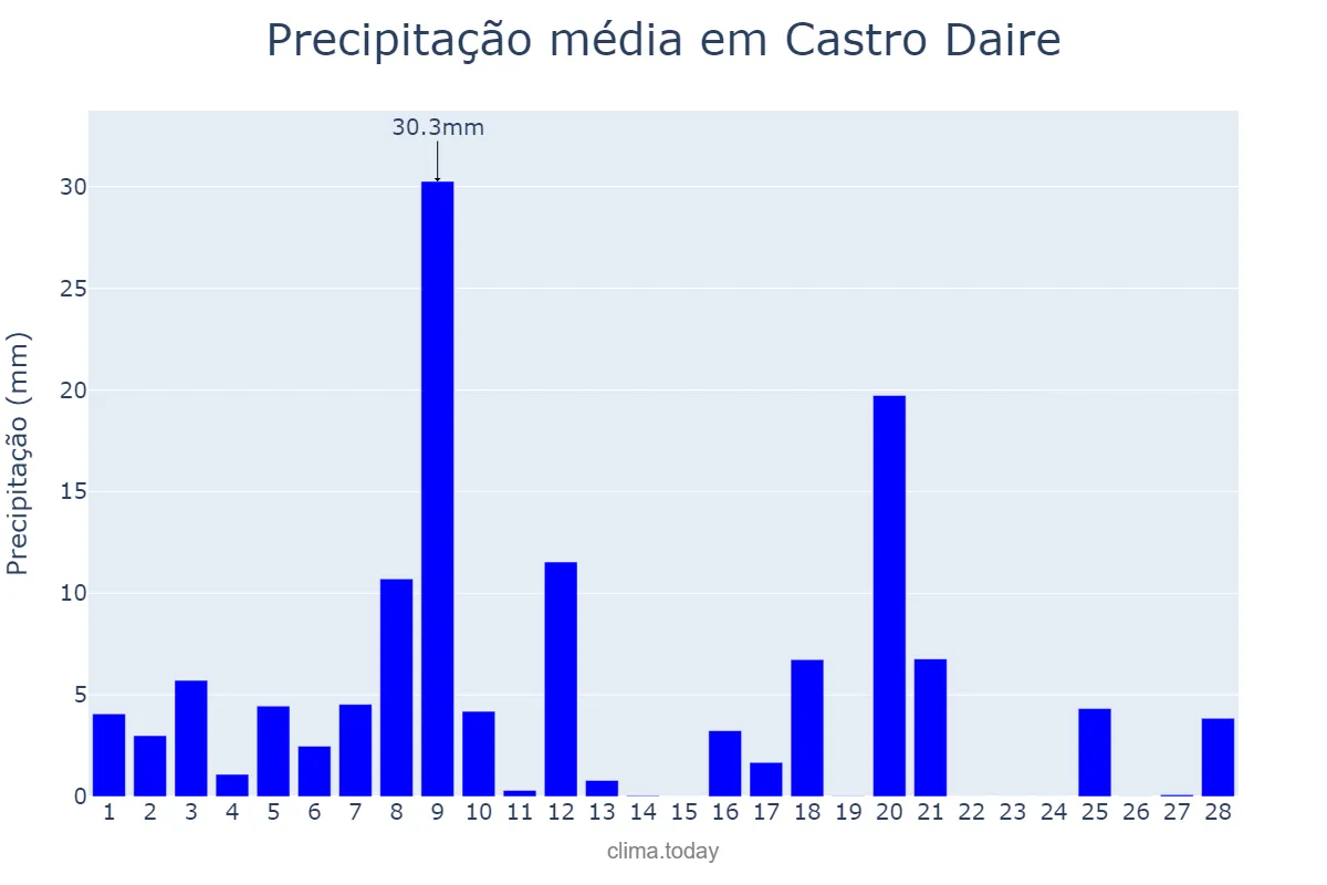 Precipitação em fevereiro em Castro Daire, Viseu, PT
