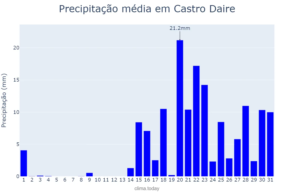 Precipitação em janeiro em Castro Daire, Viseu, PT