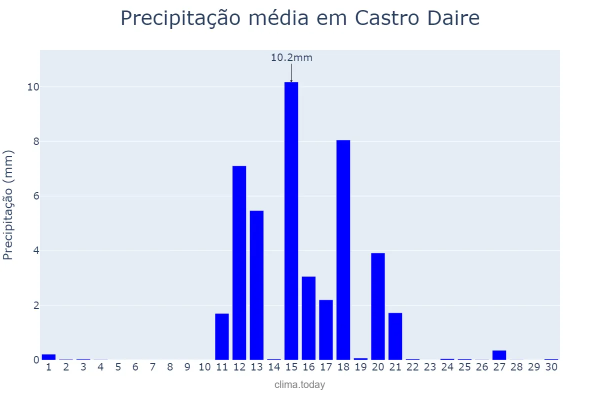Precipitação em junho em Castro Daire, Viseu, PT