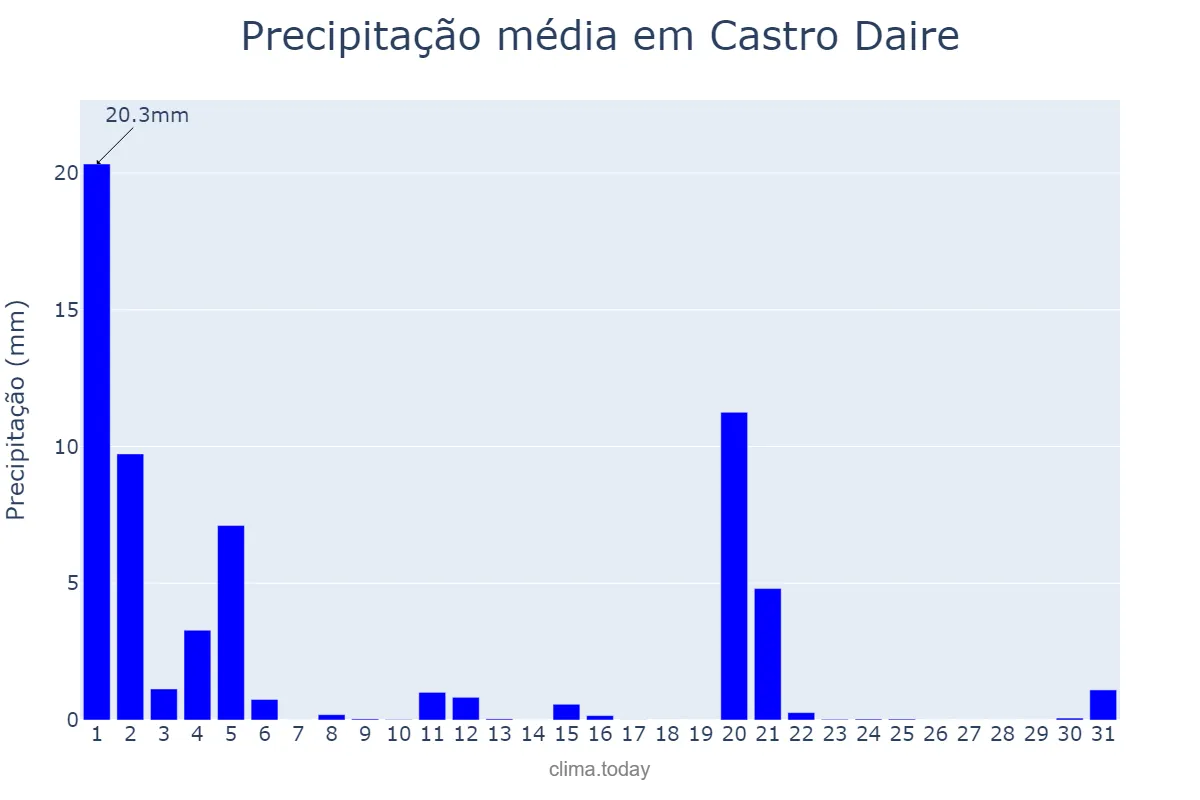 Precipitação em marco em Castro Daire, Viseu, PT