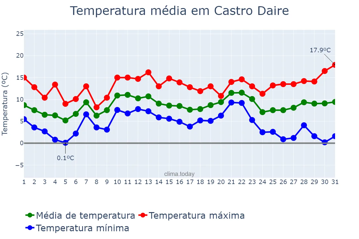 Temperatura em dezembro em Castro Daire, Viseu, PT