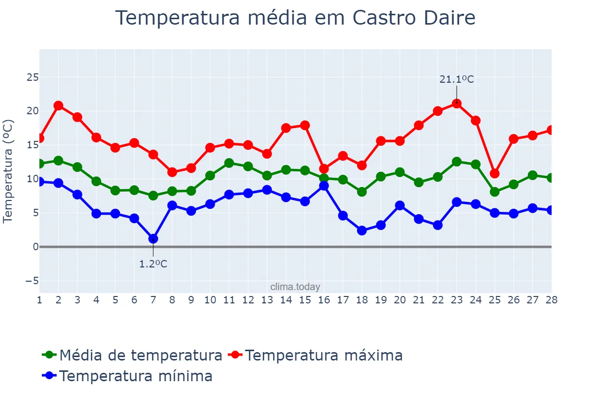 Temperatura em fevereiro em Castro Daire, Viseu, PT