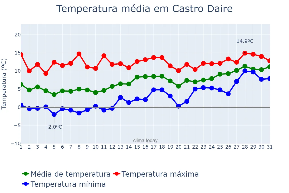 Temperatura em janeiro em Castro Daire, Viseu, PT