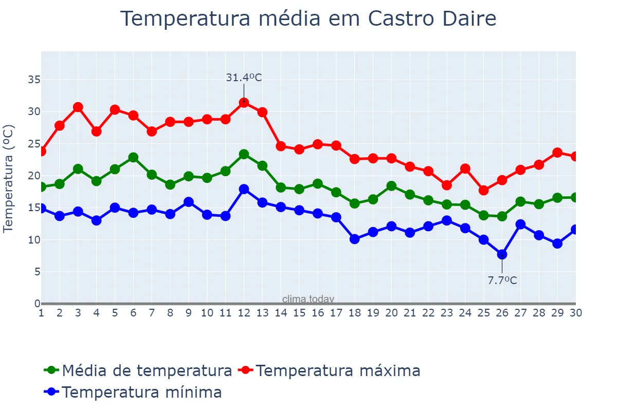 Temperatura em setembro em Castro Daire, Viseu, PT