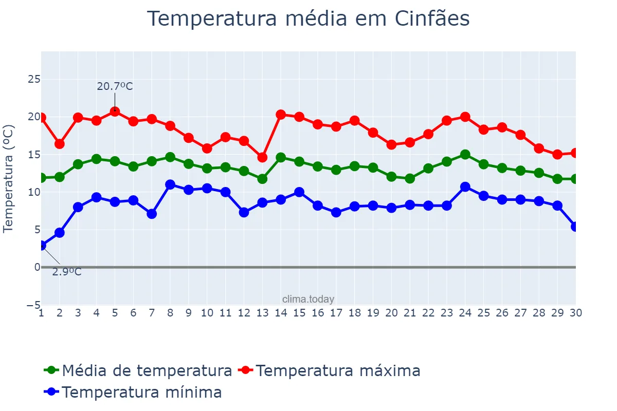 Temperatura em abril em Cinfães, Viseu, PT