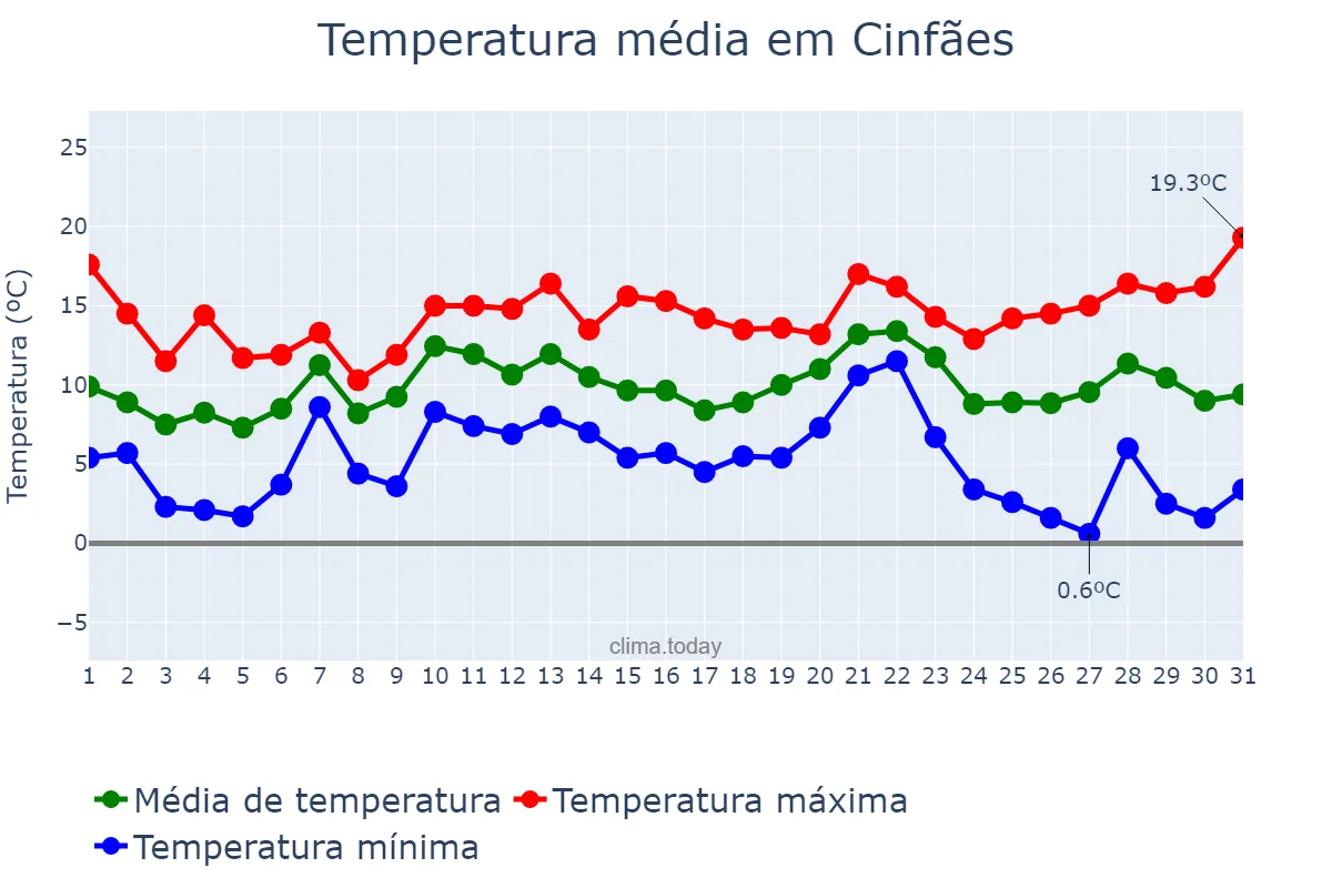Temperatura em dezembro em Cinfães, Viseu, PT