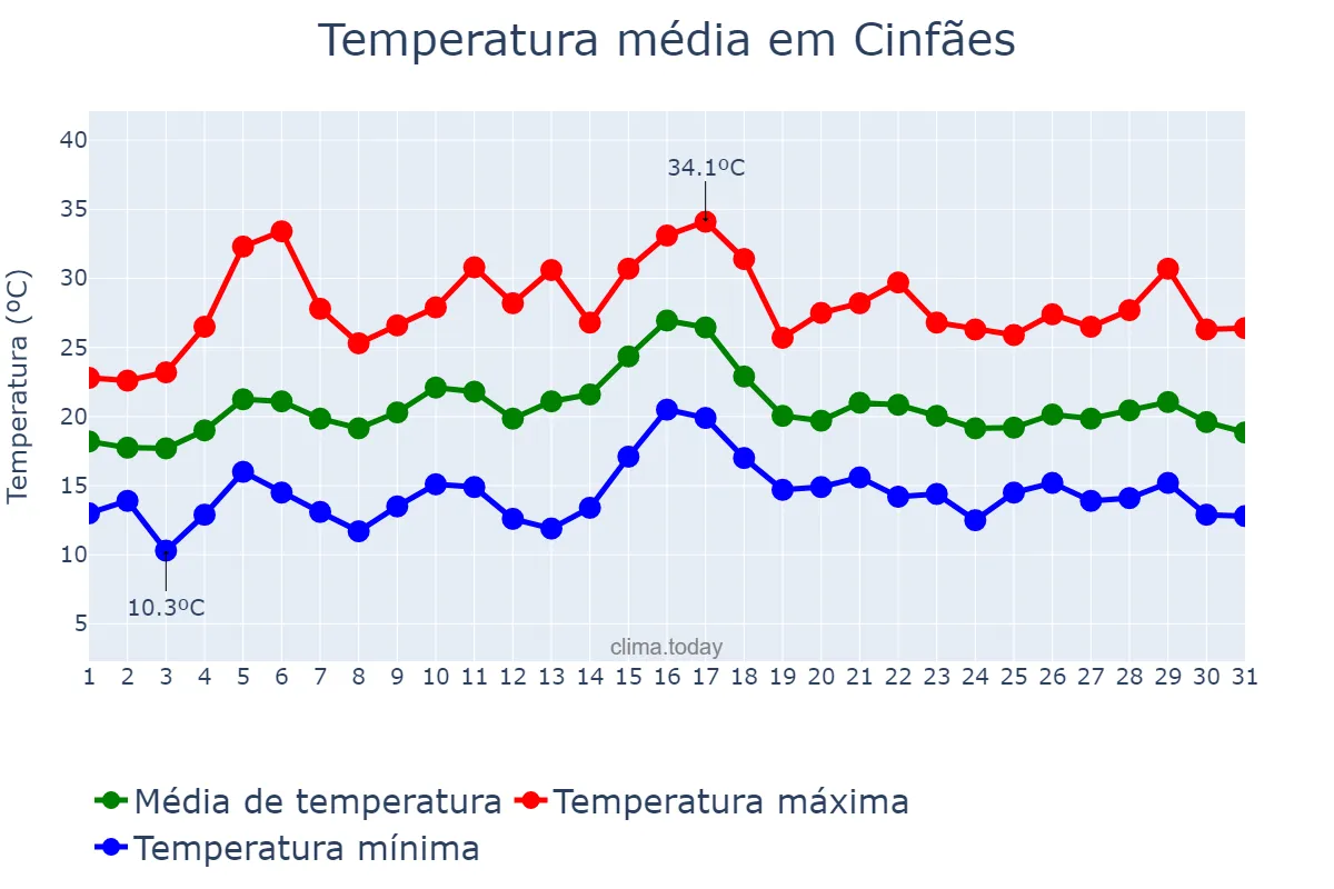Temperatura em julho em Cinfães, Viseu, PT
