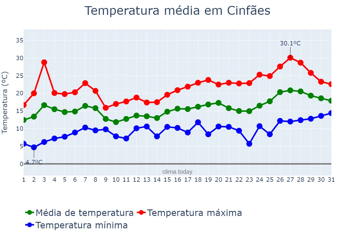 Temperatura em maio em Cinfães, Viseu, PT